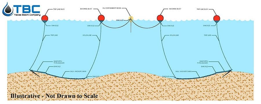Containment Boom Anchoring Diagram Both Sides