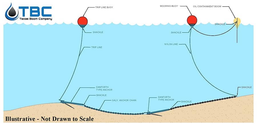 Containment Boom Anchoring Diagram Double Anchor