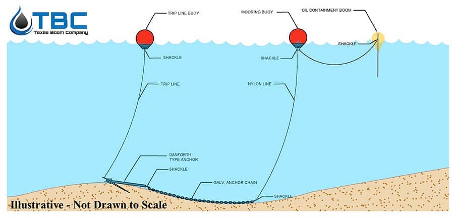 Containment Boom Anchoring Diagram Single Anchor