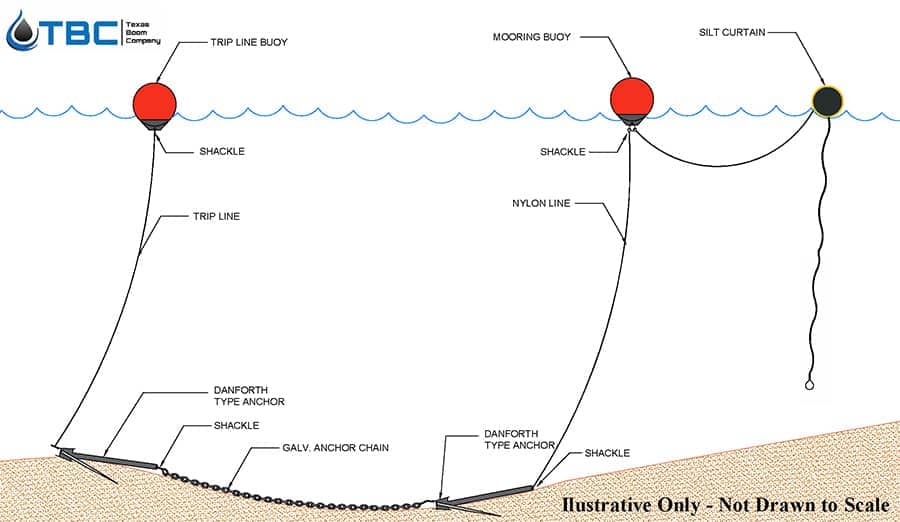 Silt Curtain Double Anchor