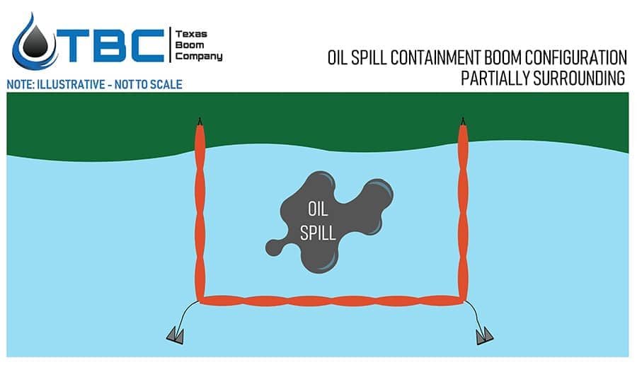 TBC OCB PARITALLY SURROUNDING a
